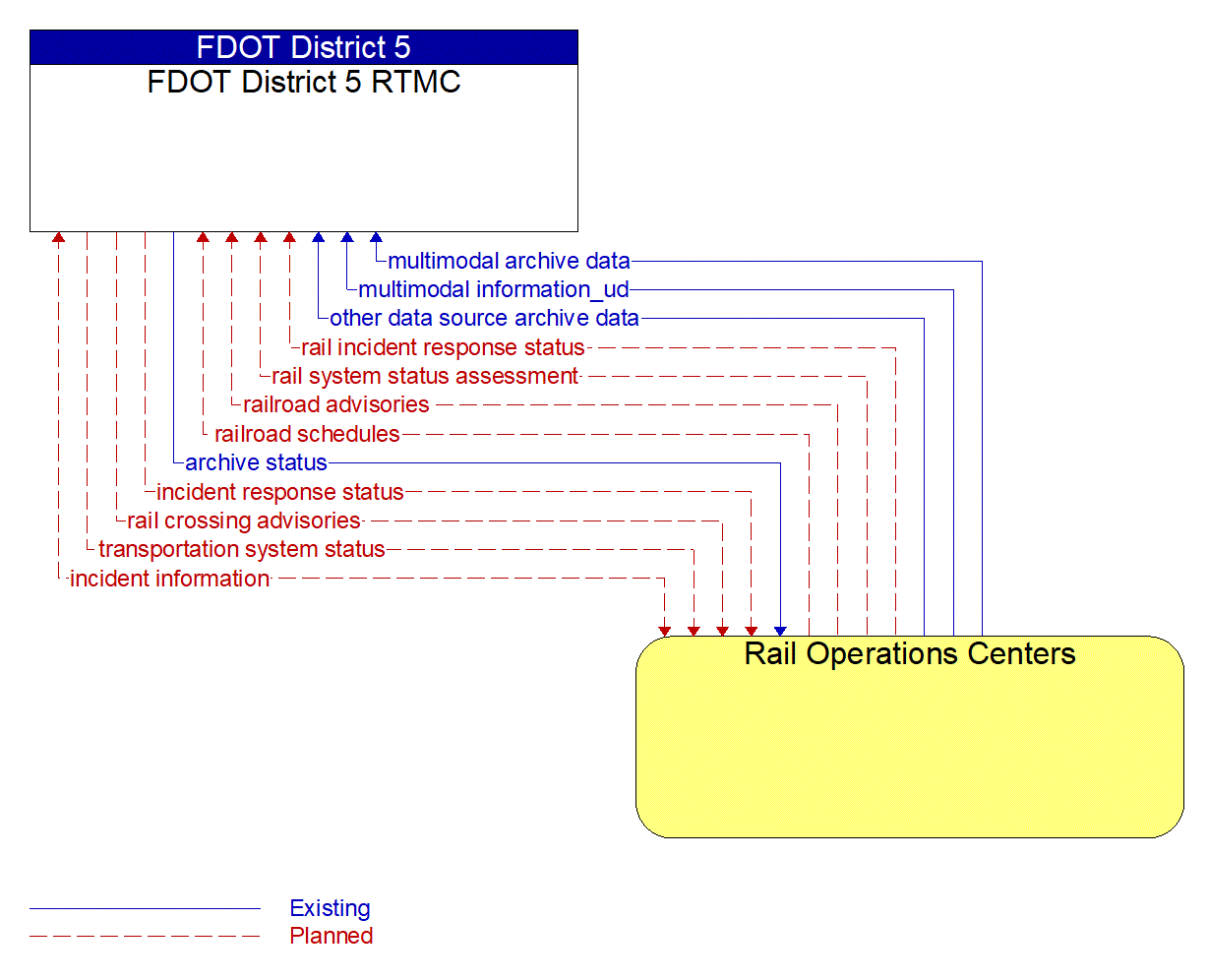 Architecture Flow Diagram: Rail Operations Centers <--> FDOT District 5 RTMC