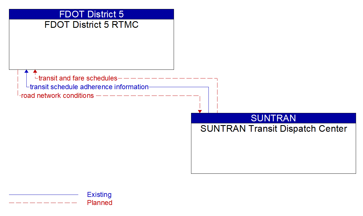 Architecture Flow Diagram: SUNTRAN Transit Dispatch Center <--> FDOT District 5 RTMC