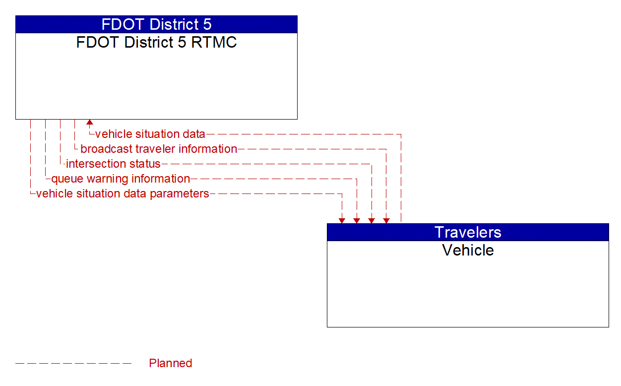 Architecture Flow Diagram: Vehicle <--> FDOT District 5 RTMC