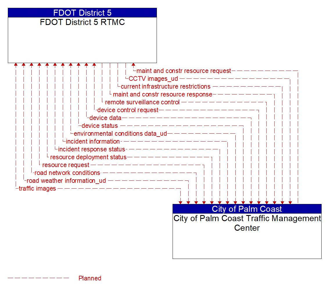 Architecture Flow Diagram: City of Palm Coast Traffic Management Center <--> FDOT District 5 RTMC