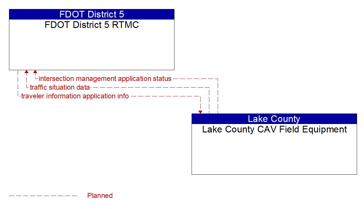Architecture Flow Diagram: Lake County CAV Field Equipment <--> FDOT District 5 RTMC