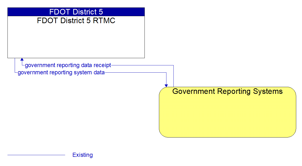 Architecture Flow Diagram: Government Reporting Systems <--> FDOT District 5 RTMC