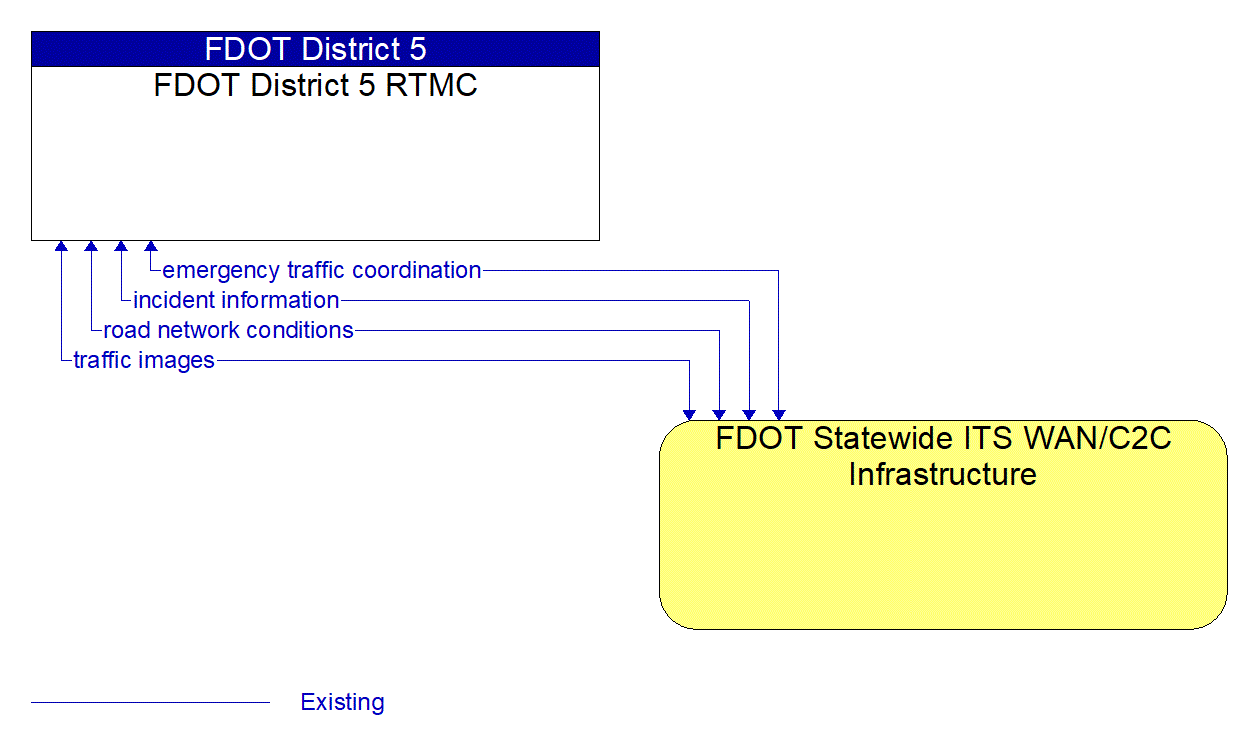 Architecture Flow Diagram: FDOT Statewide ITS WAN/C2C Infrastructure <--> FDOT District 5 RTMC
