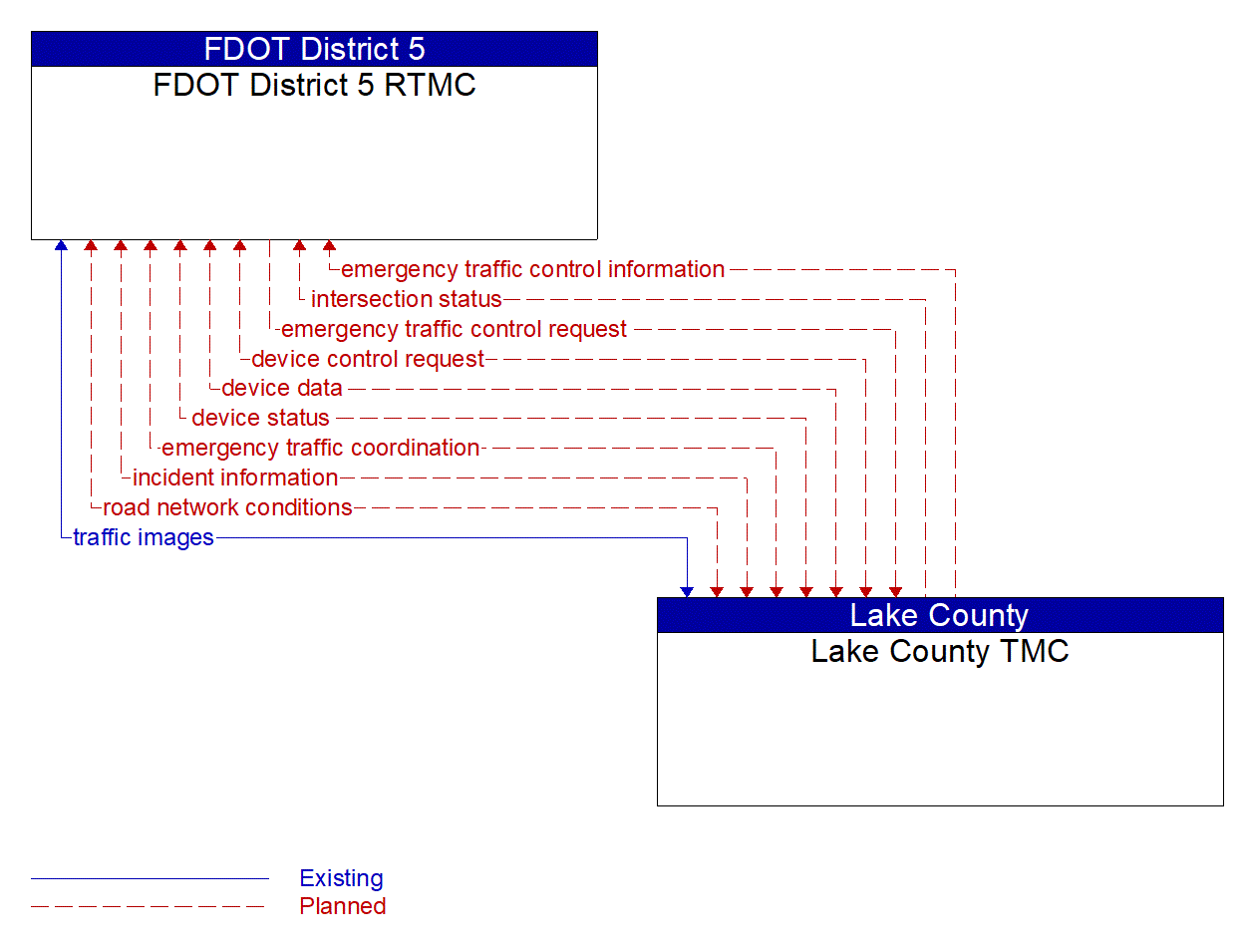 Architecture Flow Diagram: Lake County TMC <--> FDOT District 5 RTMC