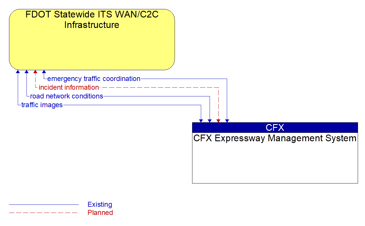 Architecture Flow Diagram: CFX Expressway Management System <--> FDOT Statewide ITS WAN/C2C Infrastructure