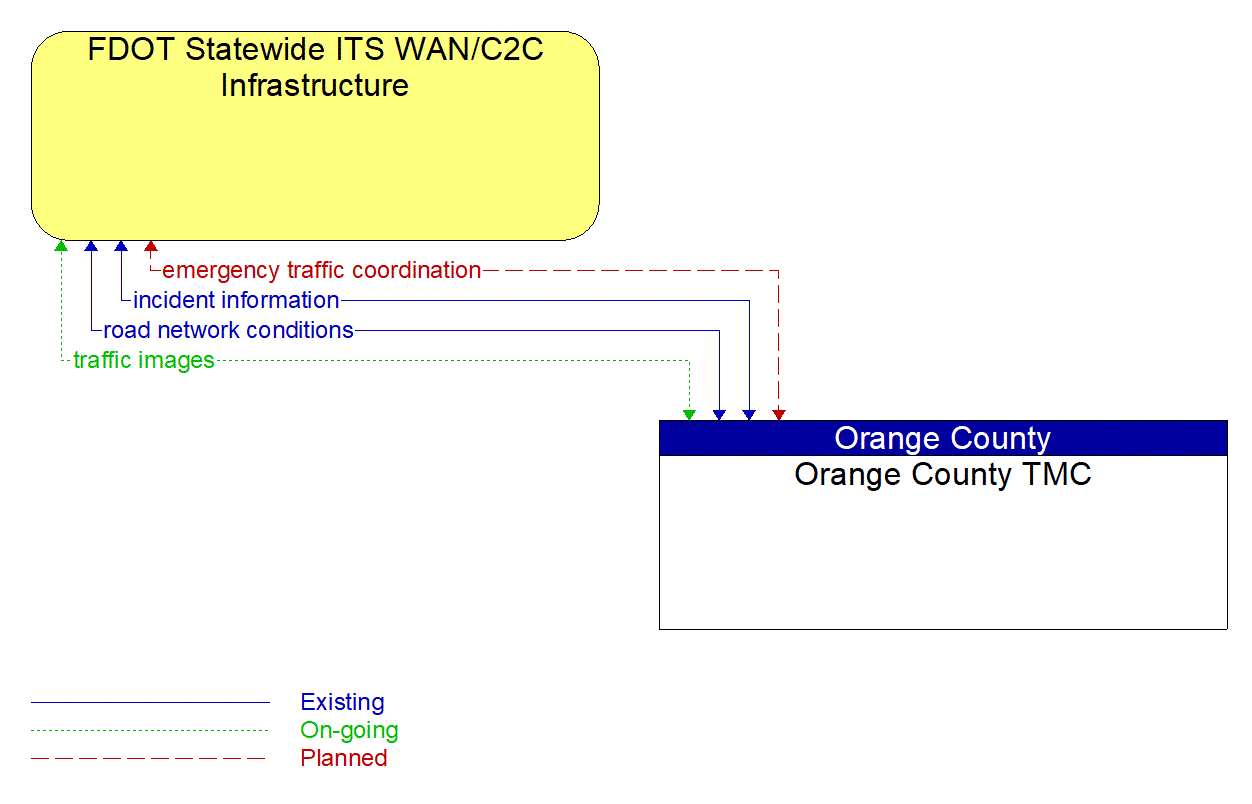 Architecture Flow Diagram: Orange County TMC <--> FDOT Statewide ITS WAN/C2C Infrastructure