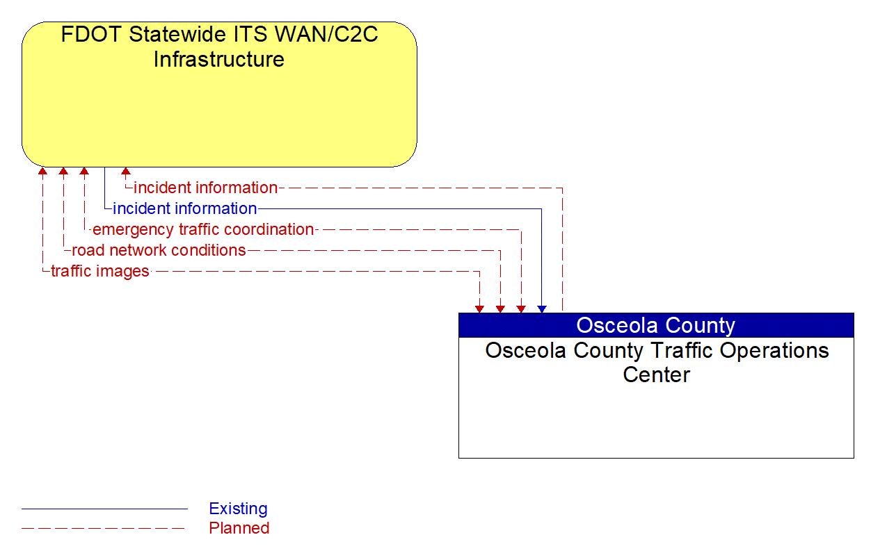 Architecture Flow Diagram: Osceola County Traffic Operations Center <--> FDOT Statewide ITS WAN/C2C Infrastructure