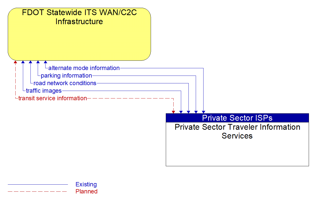Architecture Flow Diagram: Private Sector Traveler Information Services <--> FDOT Statewide ITS WAN/C2C Infrastructure