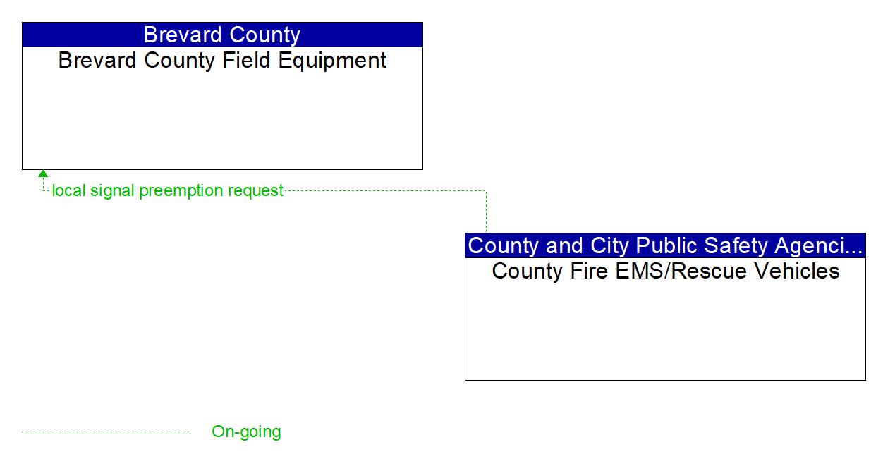 Architecture Flow Diagram: County Fire EMS/Rescue Vehicles <--> Brevard County Field Equipment