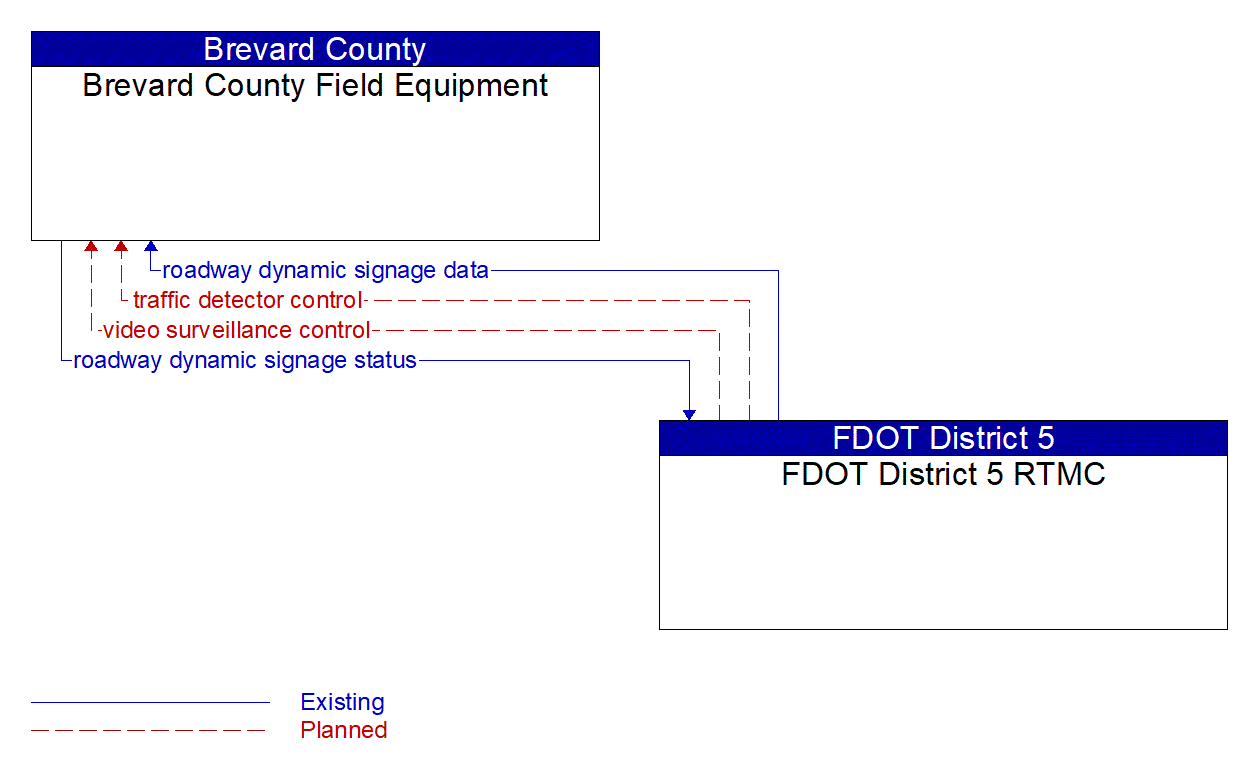 Architecture Flow Diagram: FDOT District 5 RTMC <--> Brevard County Field Equipment