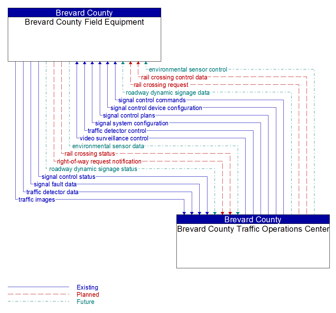 Architecture Flow Diagram: Brevard County Traffic Operations Center <--> Brevard County Field Equipment