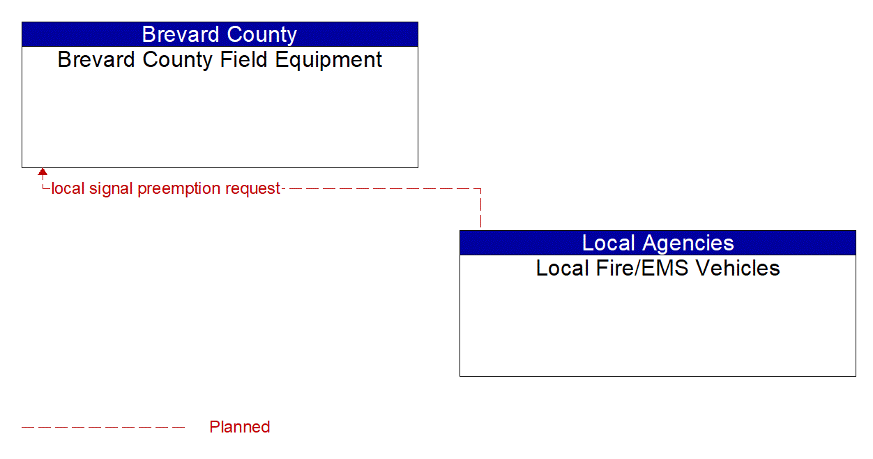 Architecture Flow Diagram: Local Fire/EMS Vehicles <--> Brevard County Field Equipment