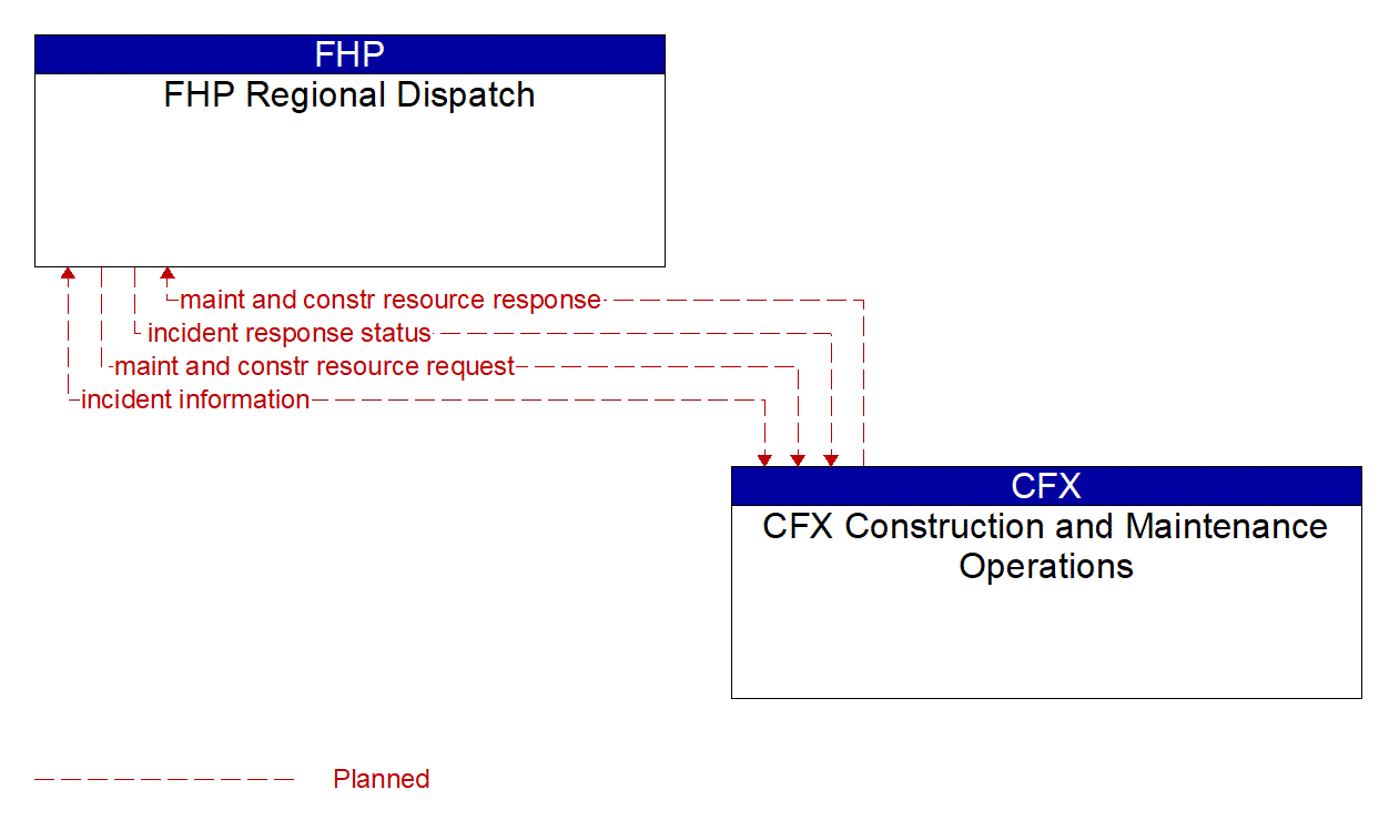 Architecture Flow Diagram: CFX Construction and Maintenance Operations <--> FHP Regional Dispatch
