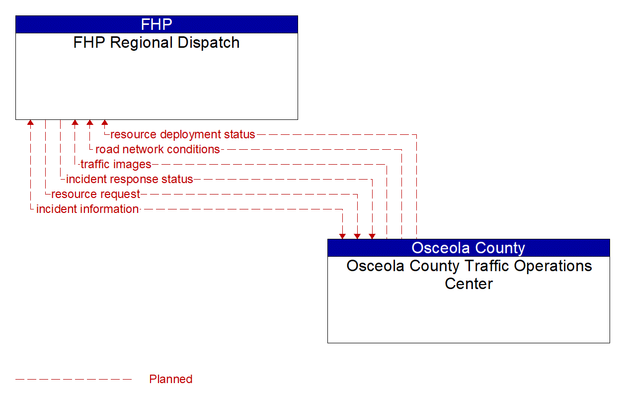 Architecture Flow Diagram: Osceola County Traffic Operations Center <--> FHP Regional Dispatch
