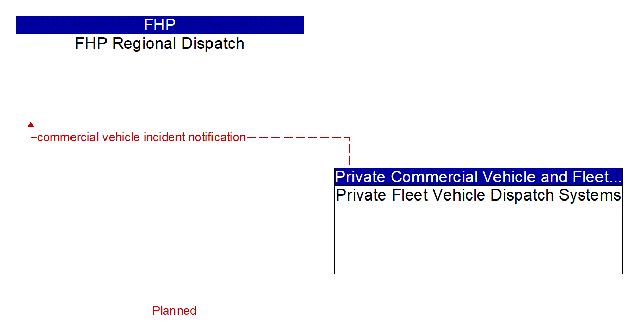 Architecture Flow Diagram: Private Fleet Vehicle Dispatch Systems <--> FHP Regional Dispatch