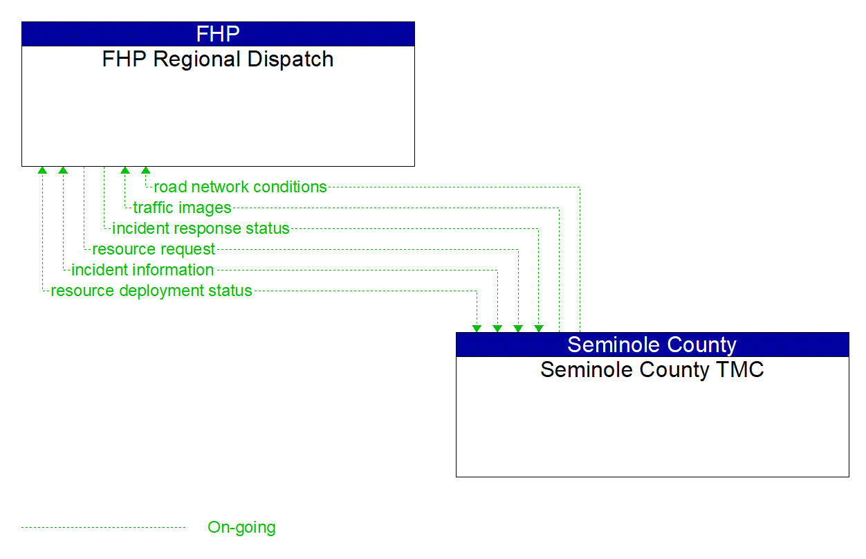 Architecture Flow Diagram: Seminole County TMC <--> FHP Regional Dispatch