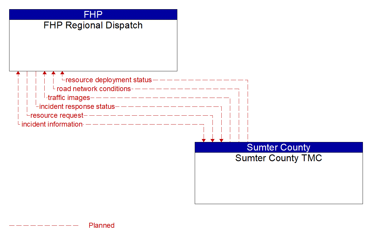 Architecture Flow Diagram: Sumter County TMC <--> FHP Regional Dispatch