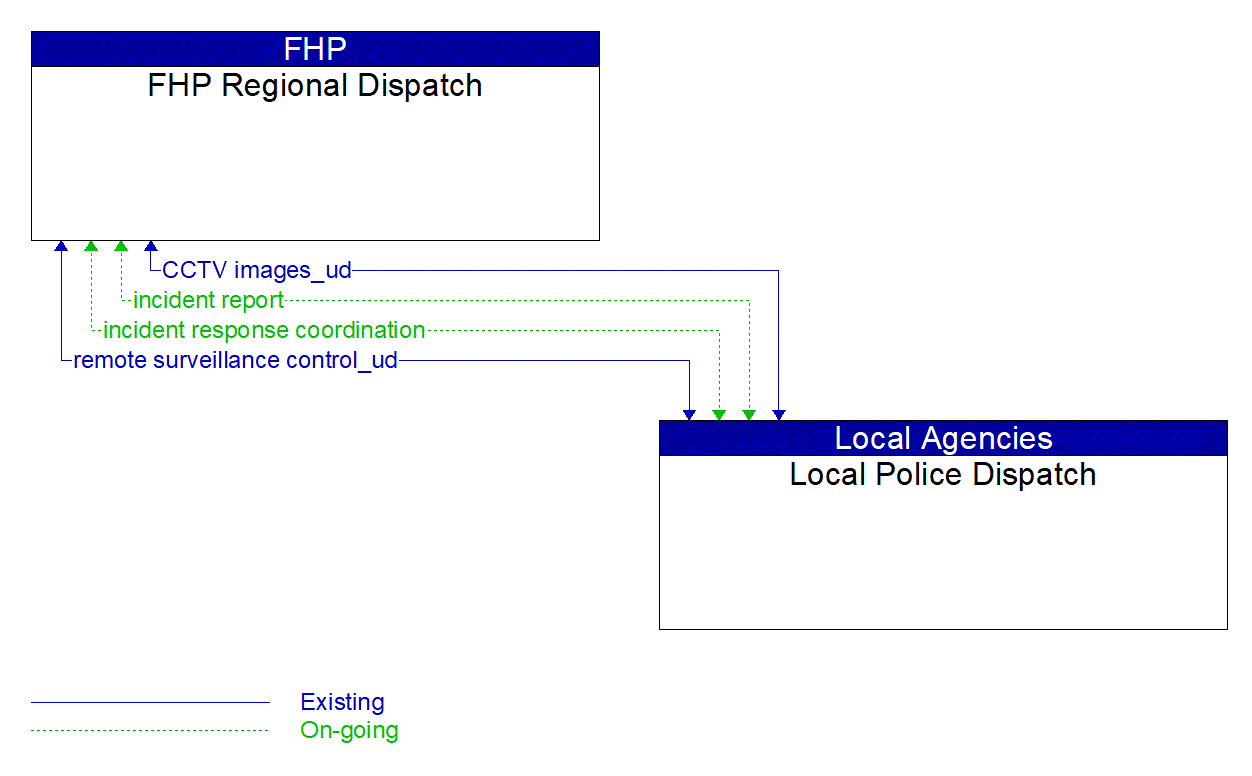 Architecture Flow Diagram: Local Police Dispatch <--> FHP Regional Dispatch