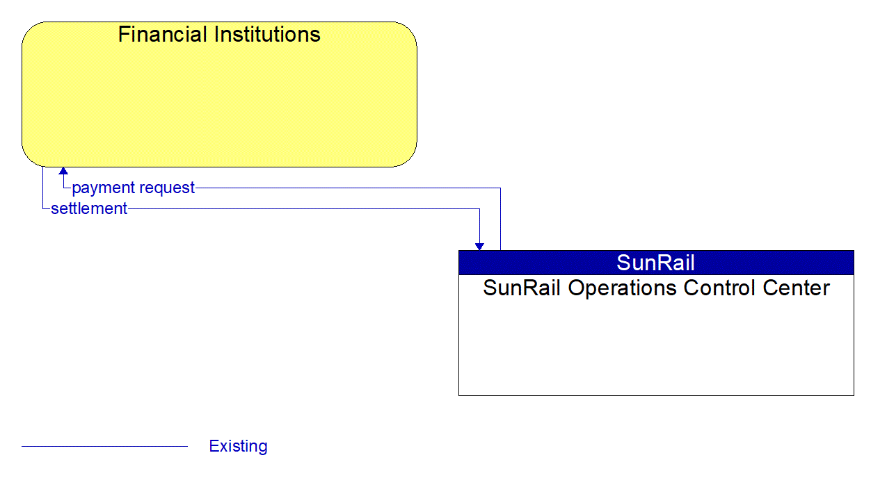 Architecture Flow Diagram: SunRail Operations Control Center <--> Financial Institutions