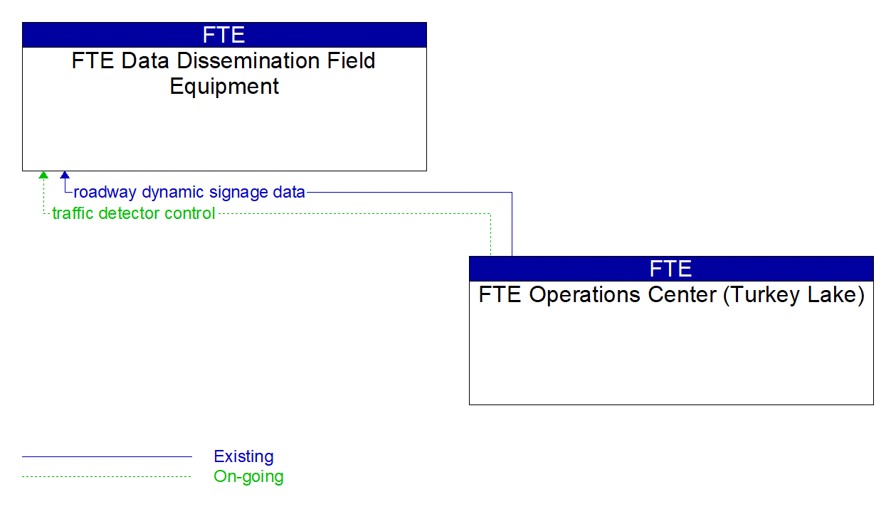 Architecture Flow Diagram: FTE Operations Center (Turkey Lake) <--> FTE Data Dissemination Field Equipment