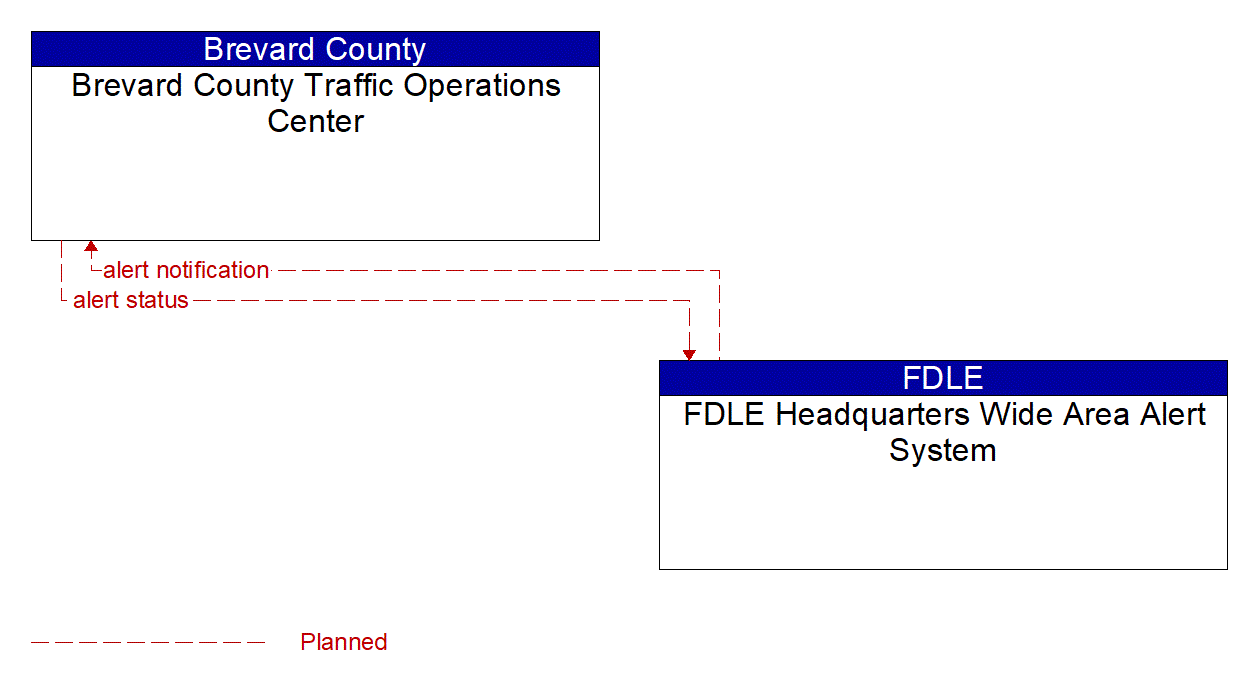 Architecture Flow Diagram: FDLE Headquarters Wide Area Alert System <--> Brevard County Traffic Operations Center