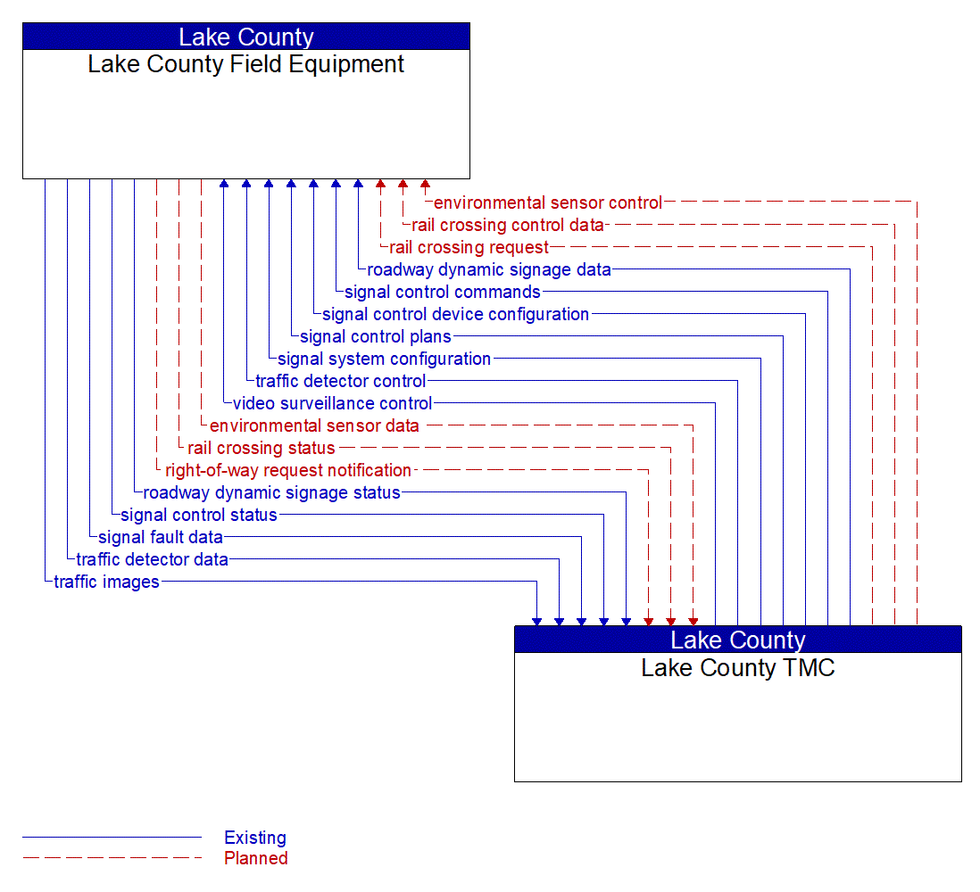 Architecture Flow Diagram: Lake County TMC <--> Lake County Field Equipment