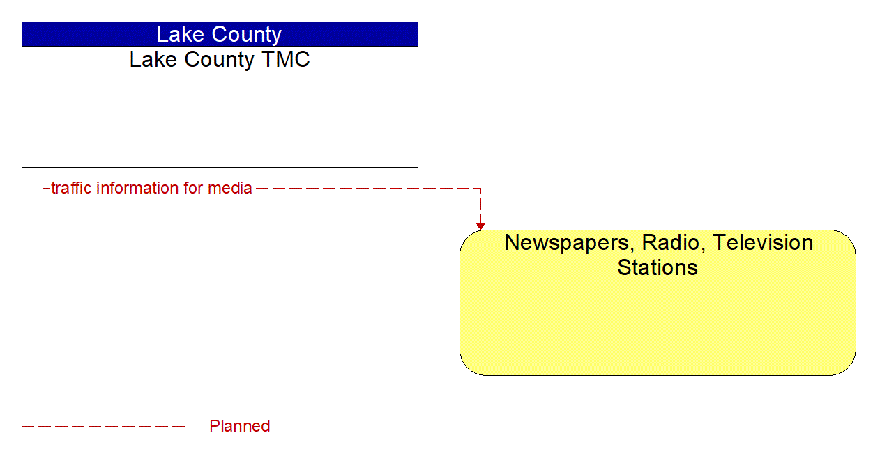 Architecture Flow Diagram: Lake County TMC <--> Newspapers, Radio, Television Stations