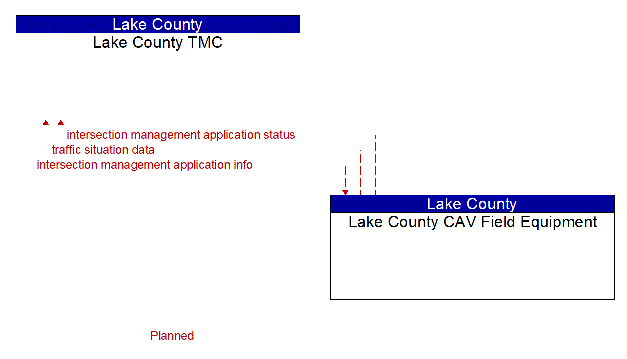 Architecture Flow Diagram: Lake County CAV Field Equipment <--> Lake County TMC