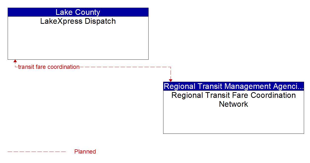 Architecture Flow Diagram: Regional Transit Fare Coordination Network <--> LakeXpress Dispatch