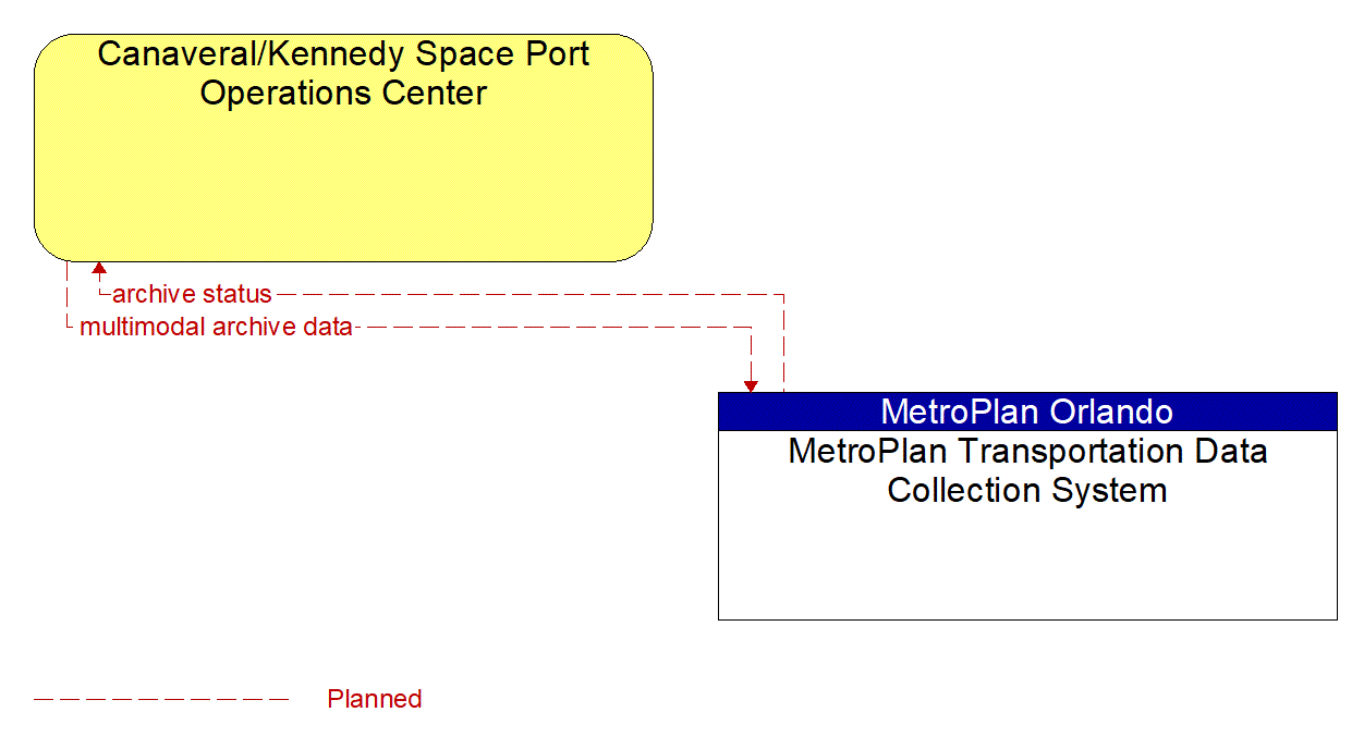 Architecture Flow Diagram: MetroPlan Transportation Data Collection System <--> Canaveral/Kennedy Space Port Operations Center