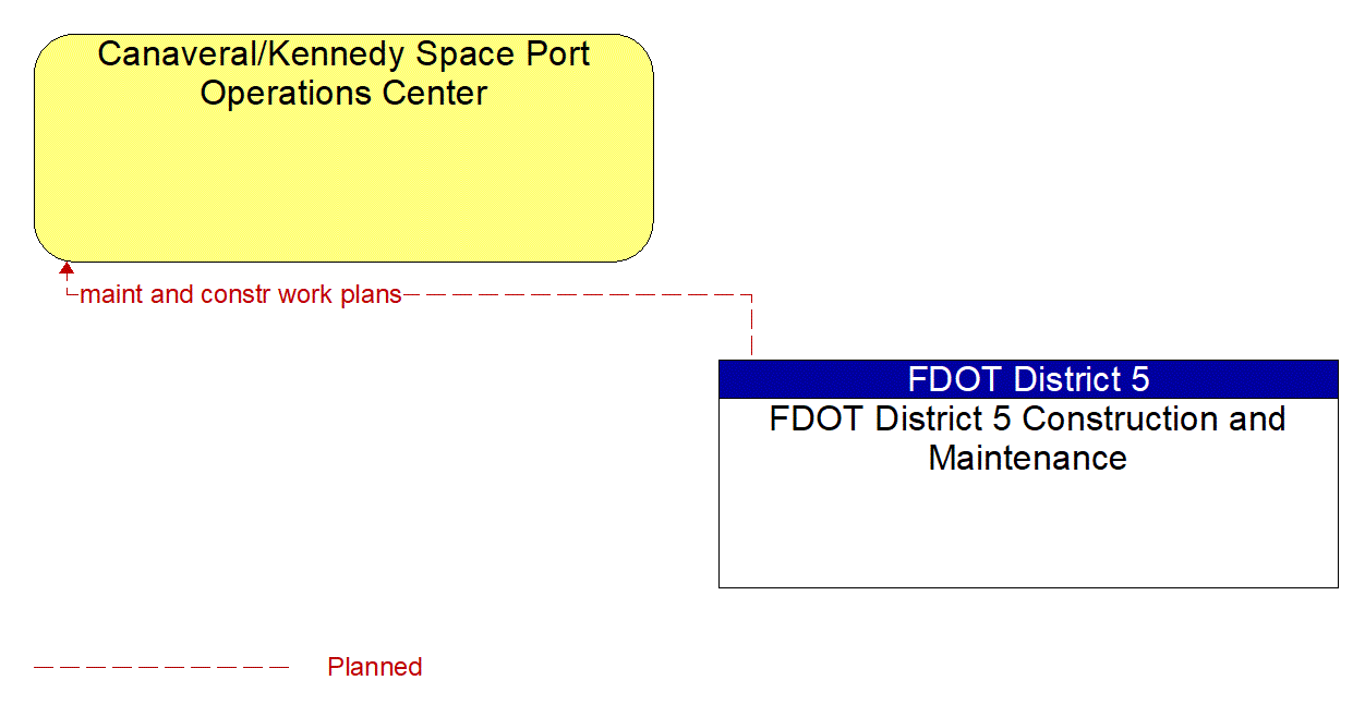 Architecture Flow Diagram: FDOT District 5 Construction and Maintenance <--> Canaveral/Kennedy Space Port Operations Center