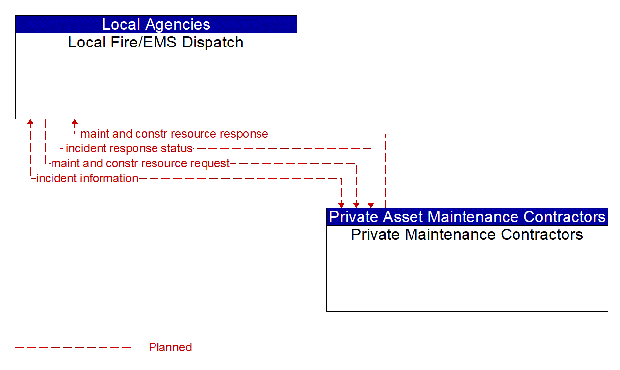 Architecture Flow Diagram: Private Maintenance Contractors <--> Local Fire/EMS Dispatch