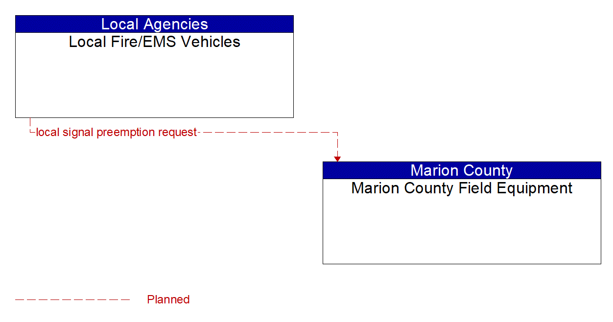 Architecture Flow Diagram: Local Fire/EMS Vehicles <--> Marion County Field Equipment