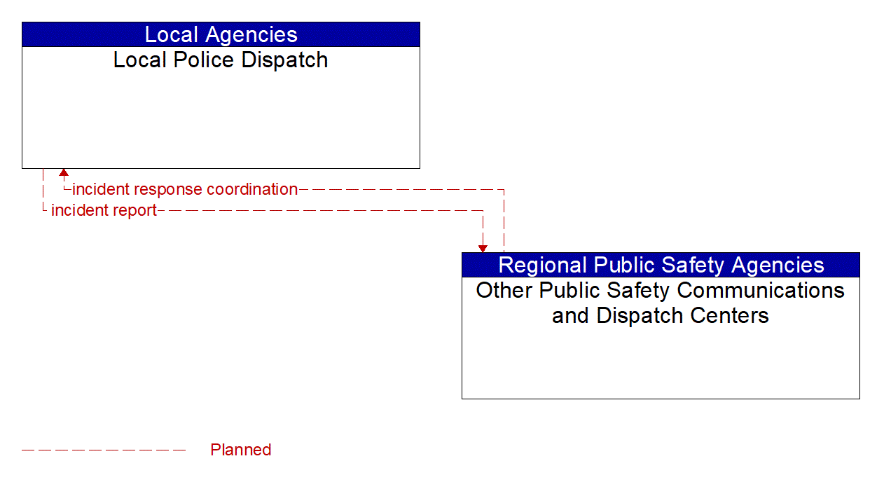 Architecture Flow Diagram: Other Public Safety Communications and Dispatch Centers <--> Local Police Dispatch