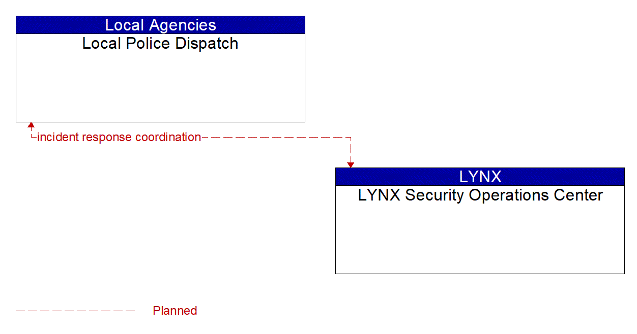 Architecture Flow Diagram: LYNX Security Operations Center <--> Local Police Dispatch
