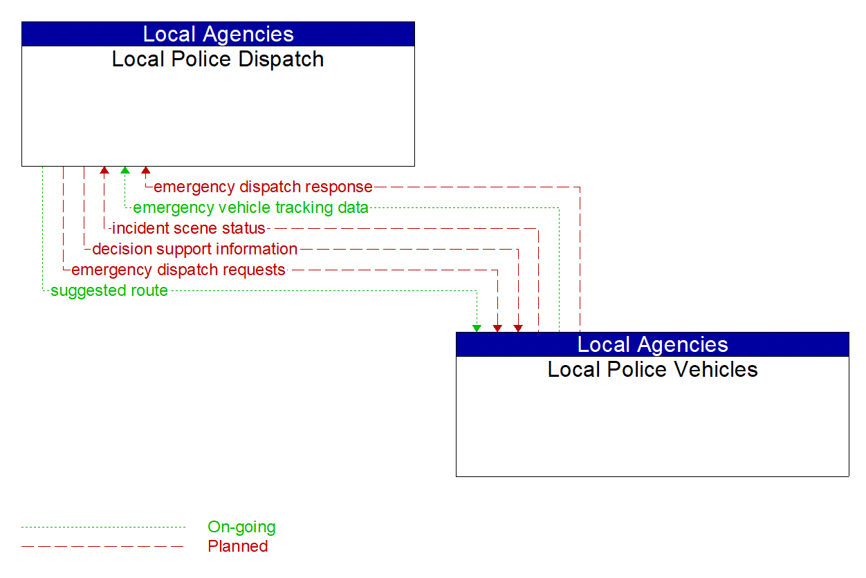 Architecture Flow Diagram: Local Police Vehicles <--> Local Police Dispatch