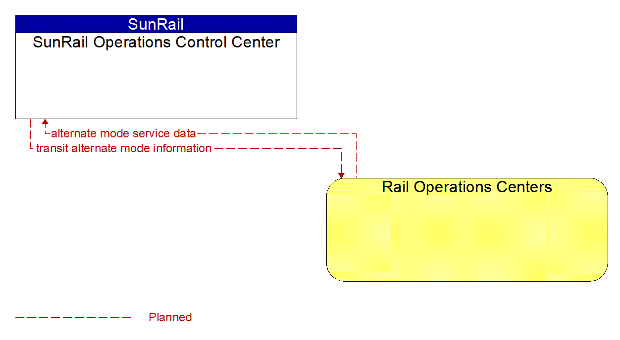 Architecture Flow Diagram: Rail Operations Centers <--> SunRail Operations Control Center