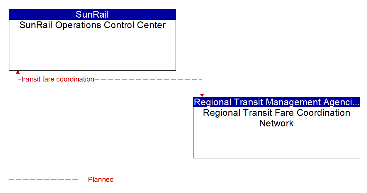 Architecture Flow Diagram: Regional Transit Fare Coordination Network <--> SunRail Operations Control Center