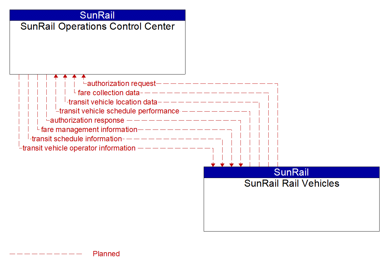 Architecture Flow Diagram: SunRail Rail Vehicles <--> SunRail Operations Control Center