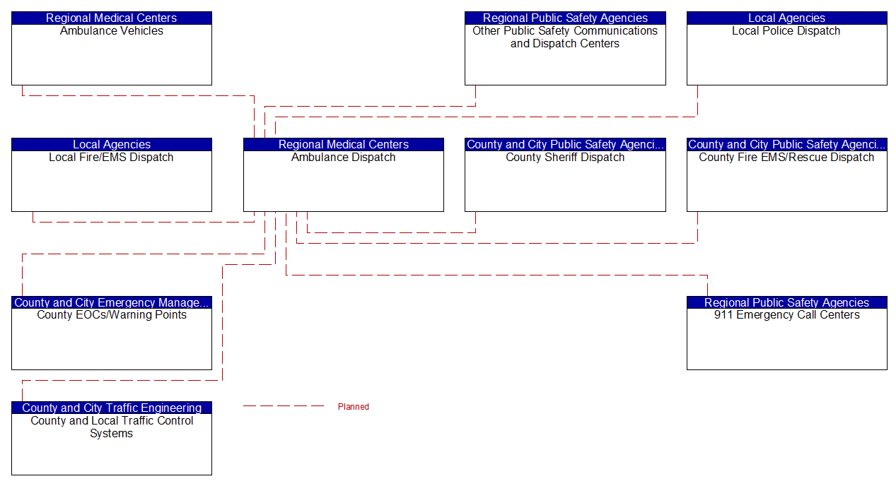 Ambulance Dispatch interconnect diagram