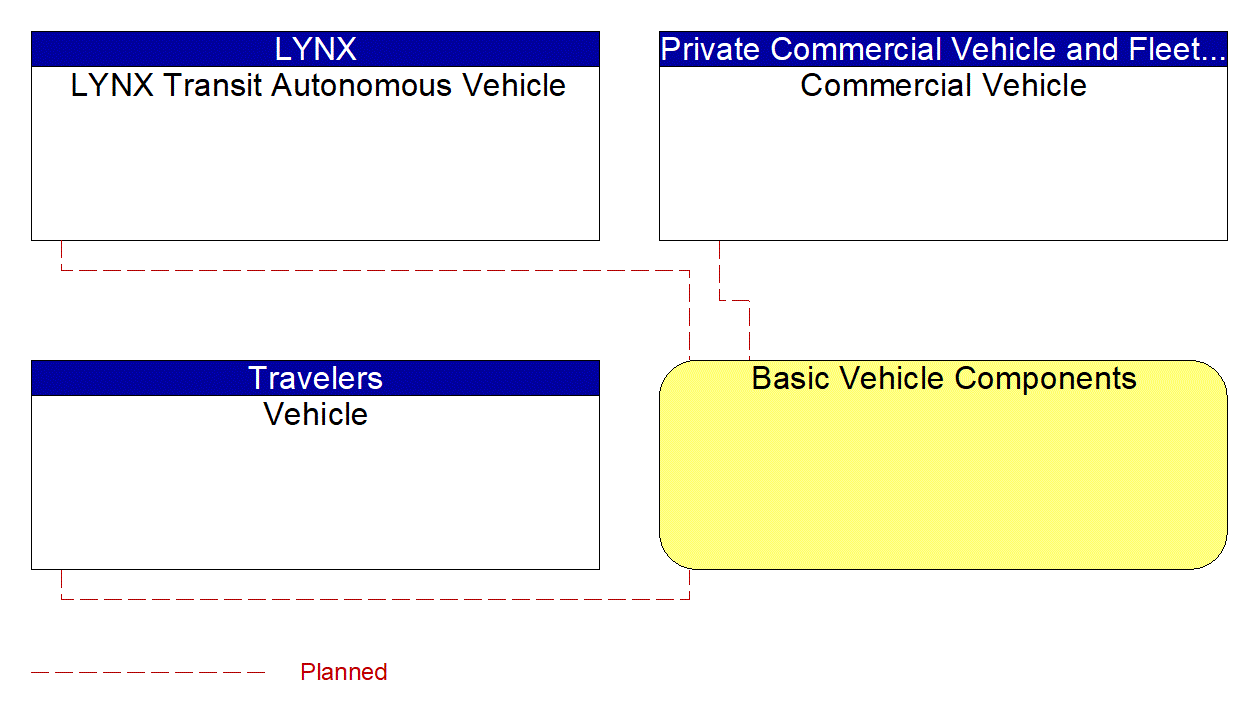 Basic Vehicle Components interconnect diagram