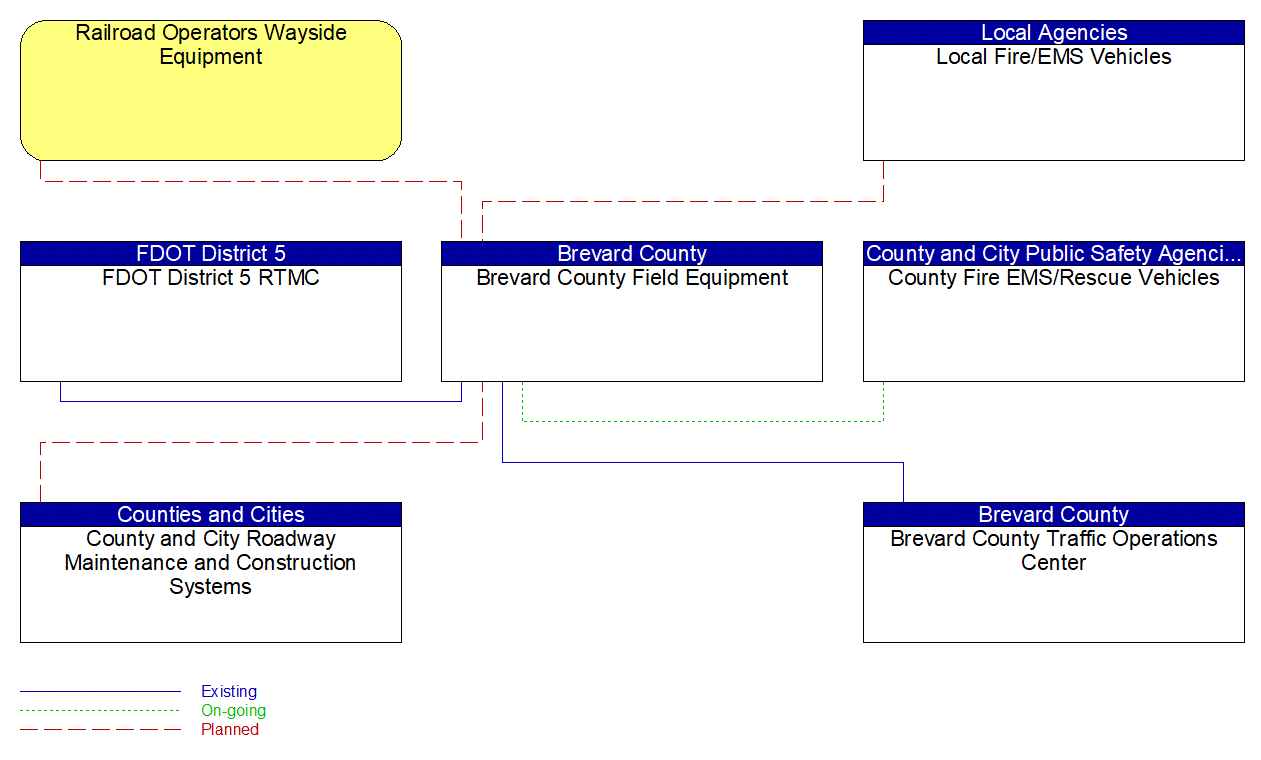 Brevard County Field Equipment interconnect diagram