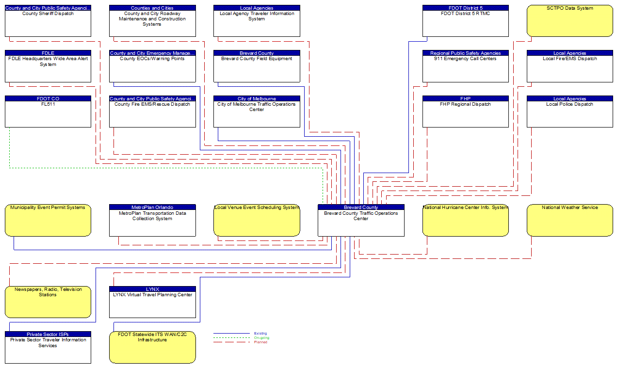 Brevard County Traffic Operations Center interconnect diagram