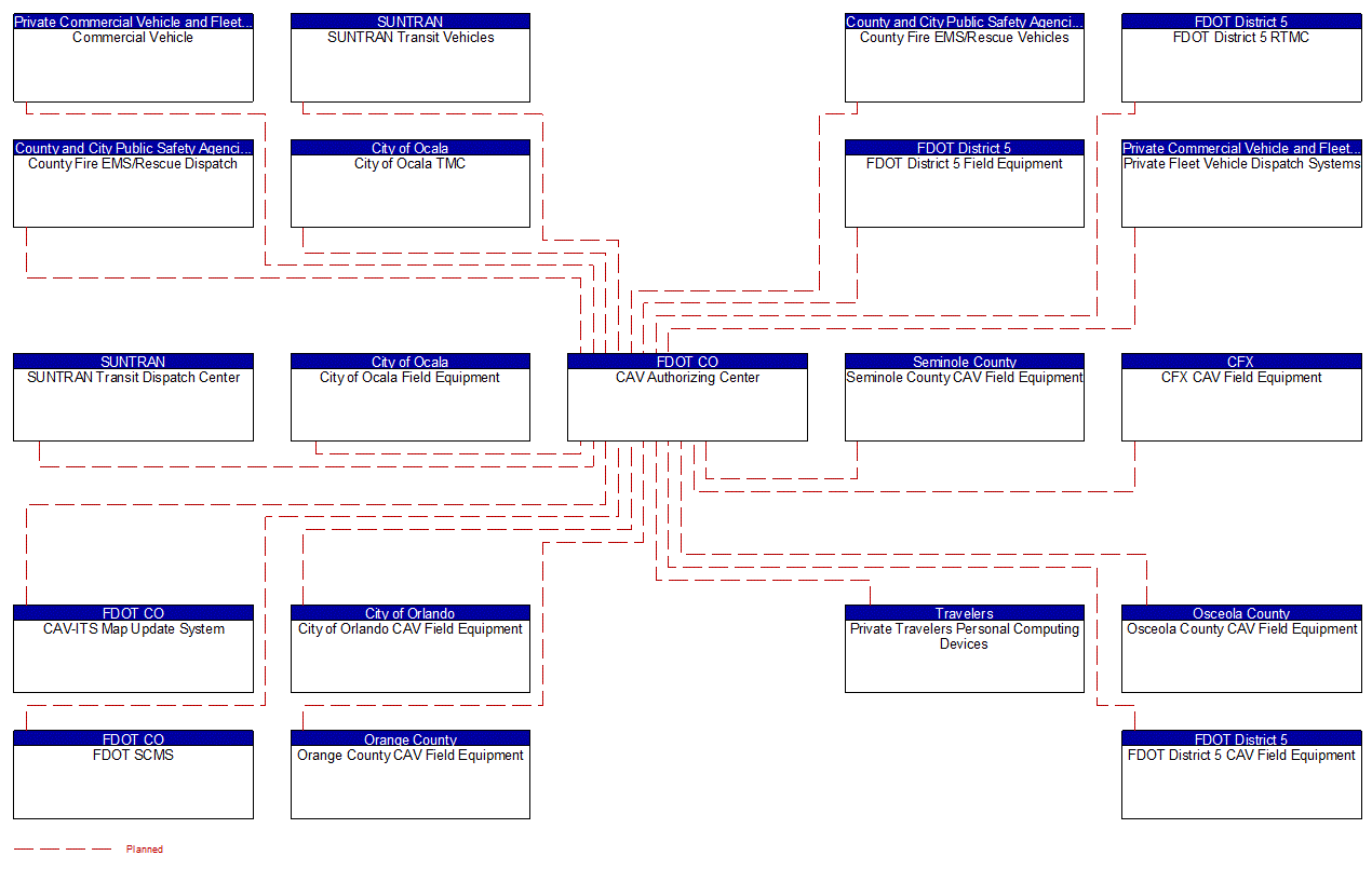 CAV Authorizing Center interconnect diagram