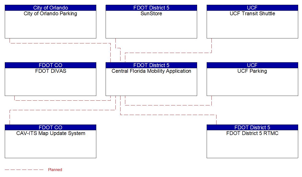 Central Florida Mobility Application interconnect diagram