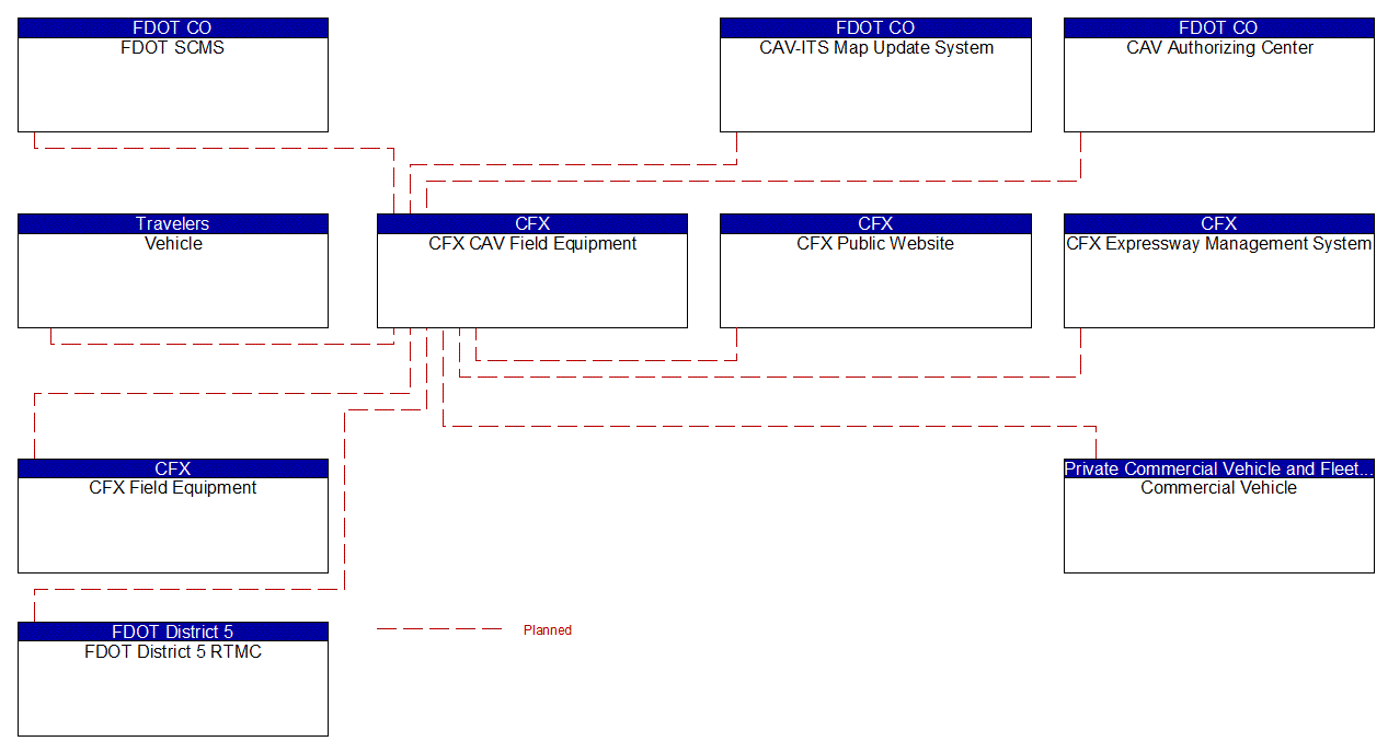 CFX CAV Field Equipment interconnect diagram