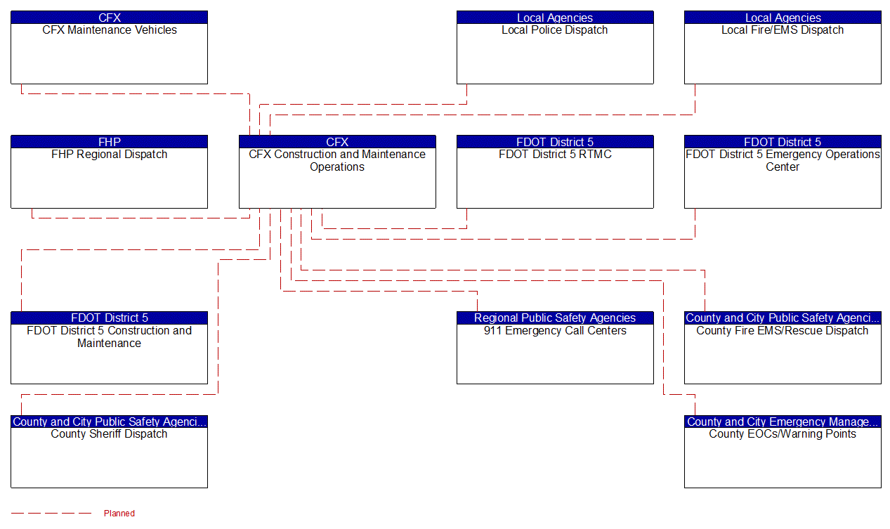 CFX Construction and Maintenance Operations interconnect diagram