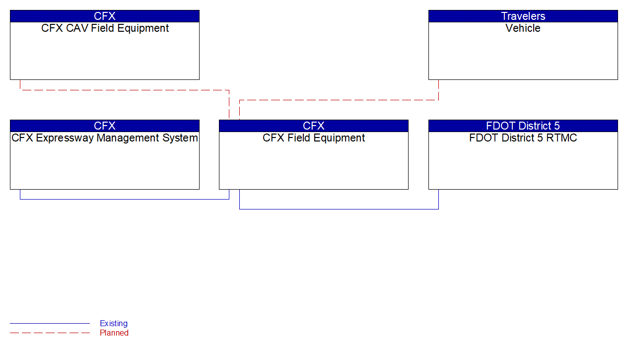 CFX Field Equipment interconnect diagram