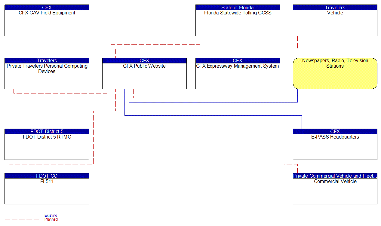 CFX Public Website interconnect diagram
