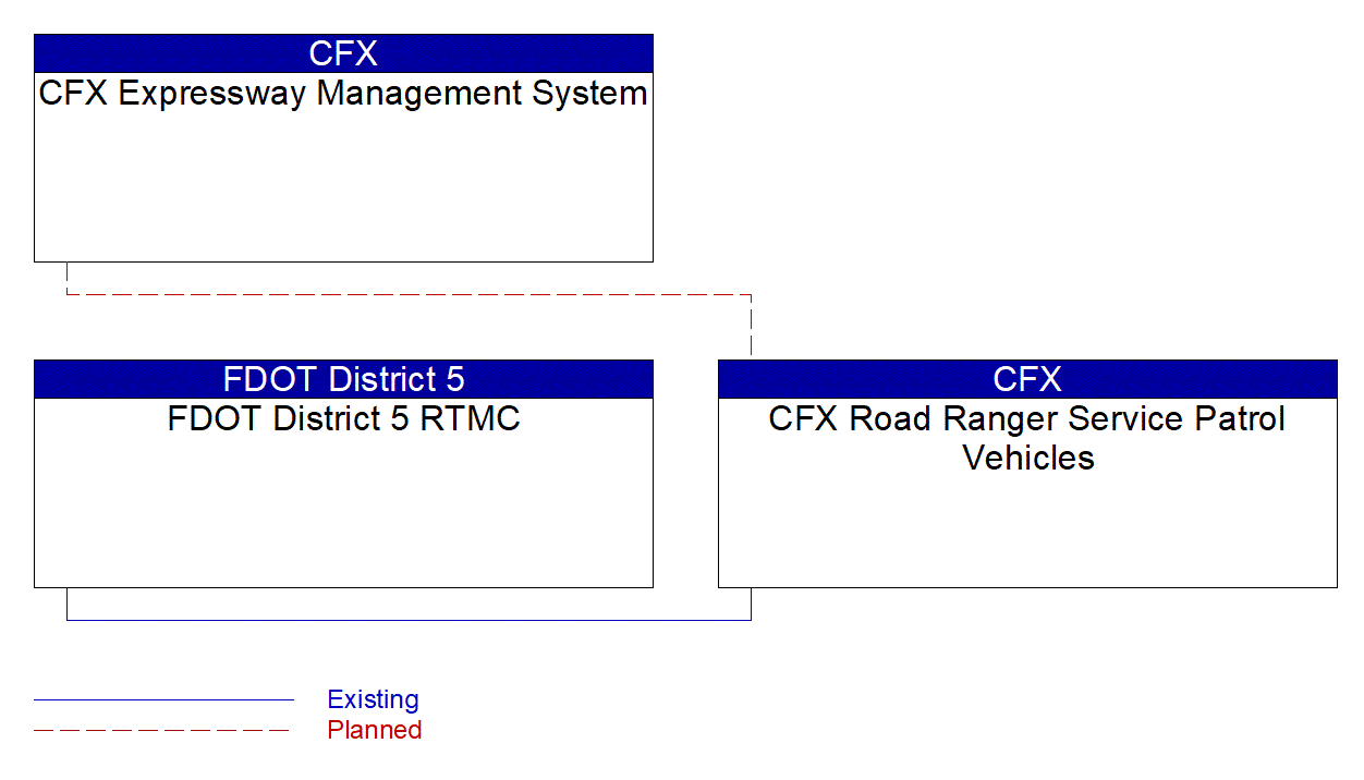 CFX Road Ranger Service Patrol Vehicles interconnect diagram